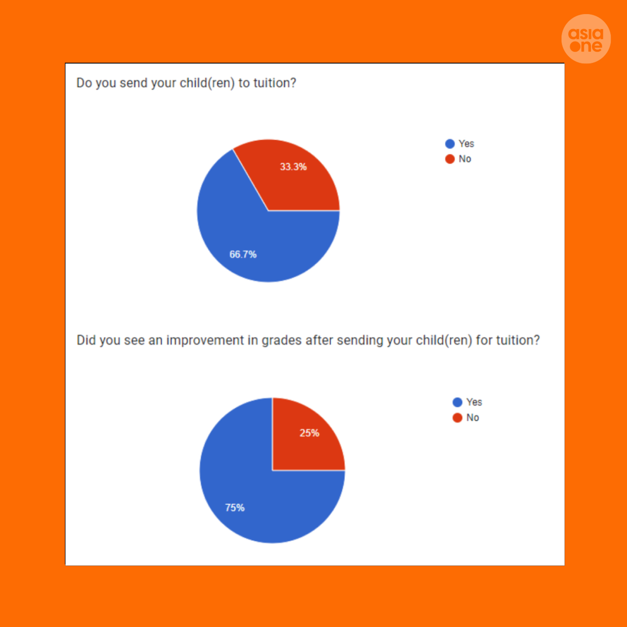 Results from AsiaOne’s poll. GRAPHIC: AsiaOne