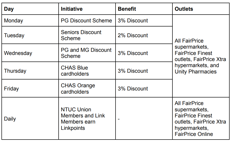 Discount schemes at FairPrice will be extended till Dec 31, 2026. 