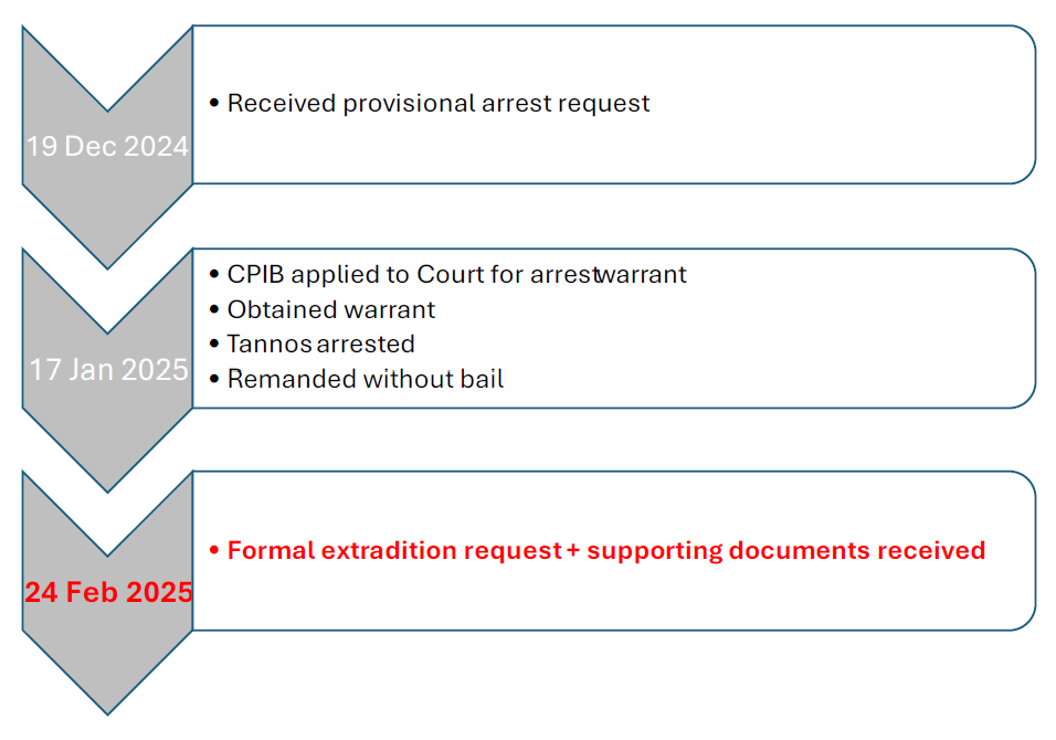 A timeline of the extradition request involving Indonesian businessman and fugitive Paulus Tannos. 